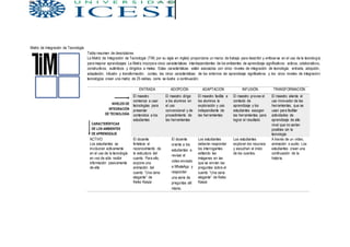 Matriz de Integración de Tecnología
Tabla resumen de descriptores
La Matriz de Integración de Tecnología (TIM, por su sigla en inglés) proporciona un marco de trabajo para describir y enfocarse en el uso de la tecnología
para mejorar aprendizajes. La Matriz incorpora cinco características interdependientes de los ambientes de aprendizaje significativos: activos, colaborativos,
constructivos, auténticos y dirigidos a metas. Estas características están asociadas con cinco niveles de integración de tecnología: entrada, adopción,
adaptación, infusión y transformación. Juntas, las cinco características de los entornos de aprendizaje significativos y los cinco niveles de integración
tecnológica crean una matriz de 25 celdas, como se ilustra a continuación.
ENTRADA ADOPCIÓN ADAPTACIÓN INFUSIÓN TRANSFORMACIÓN
El maestro
comienza a usar
tecnologías para
presentar
contenidos a los
estudiantes
El maestro dirige
a los alumnos en
el uso
convencional y de
procedimiento de
las herramientas
El maestro facilita a
los alumnos la
exploración y uso
independiente de
las herramientas
El maestro provee el
contexto de
aprendizaje y los
estudiantes escogen
las herramientas para
lograr el resultado
El maestro alienta el
uso innovador de las
herramientas, que se
usan para facilitar
actividades de
aprendizaje de alto
nivel que no serían
posibles sin la
tecnología
ACTIVO
Los estudiantes se
involucran activamente
en el uso de la tecnología
en vez de sólo recibir
información pasivamente
de ella
El docente
fortalece el
reconocimiento de
la estructura del
cuento. Para ello,
expone una
animación del
cuento “Una cena
elegante” de
Keiko Kasza
El docente
orienta a los
estudiantes a
revisar el
video enviado
a WhatsApp y
responder
una serie de
preguntas allí
mismo.
Los estudiantes
deberán responder
los interrogantes
editando las
imágenes en las
que se envían las
preguntas sobre el
cuento “Una cena
elegante” de Keiko
Kasza
Los estudiantes
exploran los recursos
y escuchan el inicio
de los cuentos.
A través de un video,
animación o audio Los
estudiantes crean una
continuación de la
historia.
 