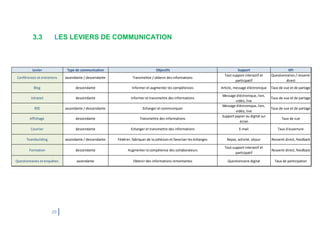 20
3.3 LES LEVIERS DE COMMUNICATION
Levier Type de communication Objectifs Support KPI
Conférences et entretiens ascendante / descendante Transmettre / obtenir des informations
Tout support interactif et
participatif
Questionnaires / ressenti
direct
Blog descendante Informer et augmenter les compétences Article, message éléctronique Taux de vue et de partage
Intranet descendante Informer et transmettre des informations
Message éléctronique, lien,
vidéo, live
Taux de vue et de partage
RSE ascendante / descendante Echanger et communiquer
Message éléctronique, lien,
vidéo, live
Taux de vue et de partage
Affichage descendante Transmettre des informations
Support papier ou digital sur
écran
Taux de vue
Courrier descendante Echanger et transmettre des informations E-mail Taux d'ouverture
Teambuilding ascendante / descendante Fédérer, fabriquer de la cohésion et favoriser les échanges Repas, activité, séjour Ressenti direct, feedback
Formation descendante Augmenter la compétence des collaborateurs
Tout support interactif et
participatif
Ressenti direct, feedback
Questionnaires et enquêtes ascendante Obtenir des informations remontantes Questionnaire digital Taux de participation
 