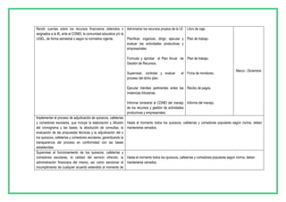 Rendir cuentas sobre los recursos financieros obtenidos o
asignados a la IE, ante el CONEI, la comunidad educativa y/o la
UGEL, de forma semestral o según la normativa vigente.
Administrar los recursos propios de la I.E
Planificar, organizar, dirigir, ejecutar y
evaluar las actividades productivas y
empresariales.
Formular y aprobar el Plan Anual de
Gestión de Recursos.
Supervisar, controlar y evaluar el
proceso del dicho plan.
Ejecutar trámites pertinentes antes las
instancias tributarias.
Informar bimestral al CONEI del manejo
de los recursos y gestión de actividades
productivas y empresariales.
Libro de caja.
Plan de trabajo.
Plan de trabajo.
Ficha de monitoreo.
Recibo de pagos.
Informe del manejo.
Marzo - Diciembre
Implementar el proceso de adjudicación de quioscos, cafeterías
y comedores escolares, que incluye la elaboración y difusión
del cronograma y las bases, la absolución de consultas, la
evaluación de las propuestas técnicas y la adjudicación del o
los quioscos, cafeterías y comedores escolares, garantizando la
transparencia del proceso en conformidad con las bases
establecidas.
Hasta el momento todos los quioscos, cafeterías y comedores populares según norma, deben
mantenerse cerrados.
Supervisar el funcionamiento de los quioscos, cafeterías y
comedores escolares, la calidad del servicio ofrecido, la
administración financiera del mismo, así como sancionar el
incumplimiento de cualquier acuerdo extendido al momento de
Hasta el momento todos los quioscos, cafeterías y comedores populares según norma, deben
mantenerse cerrados.
 