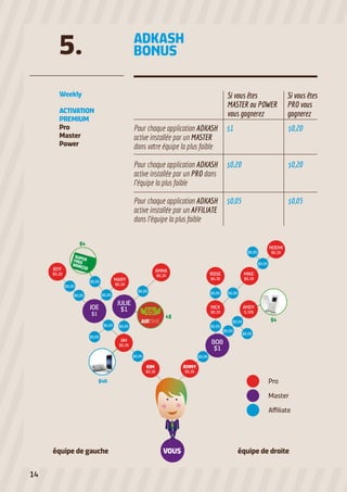 5. ADKASH
BONUS
Weekly
ACTIVATION
PREMIUM
Pro
Master
Power
JEFF
$0,20
NICK
$0,20
ANDY
0,20$
ROSE
$0,20
MIKE
$0,20
NOEMI
$0,20
JIM
$0,20
KIM
$0,20
JENNY
$0,20
MARY
$0,20
ANNA
$0,20
$0,05$0,05
$0,05
$0,05
$0,05
$0,05 $0,05
$0,05
$0,05
$0,05
$0,05
$0,05
$0,05
$0,05
$0,05
$0,05
$0,05$0,05
SUPERFREEWOR(l)D
$4
$4
4$
$40
BOB
$1
JULIE
$1JOE
$1
VOUSéquipe de gauche équipe de droite
Pro
Master
Affiliate
$1
$0,20
$0,05
$0,20
$0,20
$0,05
Pour chaque application ADKASH
active installée par un MASTER
dans votre équipe la plus faible
Pour chaque application ADKASH
active installée par un PRO dans
l’équipe la plus faible
Pour chaque application ADKASH
active installée par un AFFILIATE
dans l’équipe la plus faible
Si vous êtes
MASTER ou POWER
vous gagnerez
Si vous êtes
PRO vous
gagnerez
14
 