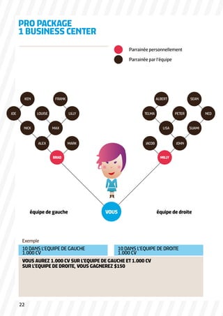 PRO PACKAGE
1 BUSINESS CENTER
Exemple
VOUSéquipe de gauche équipe de droite
10 DANS L’EQUIPE DE GAUCHE
1.000 CV
VOUS AUREZ 1.000 CV SUR L’EQUIPE DE GAUCHE ET 1.000 CV
SUR L’EQUIPE DE DROITE, VOUS GAGNEREZ $150
10 DANS L’EQUIPE DE DROITE
1.000 CV
Parrainée personnellement
Parrainée par l’équipe
22
 