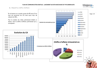 PLAN DE COMMUNICATION DIGITALE : LANCEMENT UN SITE MARCHAND DE TYPE GENERALISTE
Page | 19
8%
18%
32%
42%
Chiffre d'affaire trimestriel en
%
1er trim.
2e trim.
3e trim.
4e trim.
0
100000
200000
300000
400000
500000
600000
700000
800000
900000
Juin
Juillet
Aout
Septembre
Octobre
Novembre
Décembre
Janvier
Février
Mars
Avril
MarsEvolution du CA
Evolution du chiffre d'affaire
0 50 100 150 200 250 300 350
Nombre de commandes par jour
Mai
Avril
Mars
Février
Janvier
Décembre
Novembre
Octobre
Septembre
Aout
Juillet
Juin
b. Objectif en chiffre d’affaire
En se basant sur un panier moyen de 89 euros. Et un
taux de conversion de 2% ainsi qu’un taux de
rebond de 30%.
Pour le nombre de visites prévisionnel établis ci-
dessus, voici le chiffre d’affaire prévisionnel qui y
correspond :
 