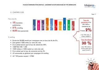 PLAN DE COMMUNICATION DIGITALE : LANCEMENT UN SITE MARCHAND DE TYPE GENERALISTE
Page | 7
2. CHIFFRES CLES
Taux de clic
 1% bannières
publicitaires
 5 % e mailing
 4.5% liens sponsorisés
E mailing
 Envoie de 30.000 emails par campagne avec un taux de clic de 5%.
 Ceci génère 1500 visites sur votre site web
 Si on admet encore que le taux de rebond de 30%
 1500*30/100 = 450
 1050 visiteurs /1500 restent sur votre site web
 Si on admet que le taux de conversion est de 4%
 42 commandes se génèrent par campagne d’e-mailing
 42 * 90 (panier moyen) = 3780
Taux de
conversion d’un
site web e-
commerce en
France 2%
« Sur 100 visites, 2
visiteurs achètent »
Taux de rebond
30 %
« Sur 100 visiteurs –
30 Ne visitent que la
page d’accueil »
 