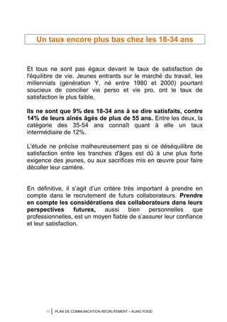10 PLAN DE COMMUNICATION RECRUTEMENT – KUNG FOOD
Un taux encore plus bas chez les 18-34 ans
Et tous ne sont pas égaux devant le taux de satisfaction de
l'équilibre de vie. Jeunes entrants sur le marché du travail, les
millennials (génération Y, né entre 1980 et 2000) pourtant
soucieux de concilier vie perso et vie pro, ont le taux de
satisfaction le plus faible.
Ils ne sont que 9% des 18-34 ans à se dire satisfaits, contre
14% de leurs aînés âgés de plus de 55 ans. Entre les deux, la
catégorie des 35-54 ans connaît quant à elle un taux
intermédiaire de 12%.
L'étude ne précise malheureusement pas si ce déséquilibre de
satisfaction entre les tranches d'âges est dû à une plus forte
exigence des jeunes, ou aux sacrifices mis en œuvre pour faire
décoller leur carrière.
En définitive, il s’agit d’un critère très important à prendre en
compte dans le recrutement de futurs collaborateurs. Prendre
en compte les considérations des collaborateurs dans leurs
perspectives futures, aussi bien personnelles que
professionnelles, est un moyen fiable de s’assurer leur confiance
et leur satisfaction.
 