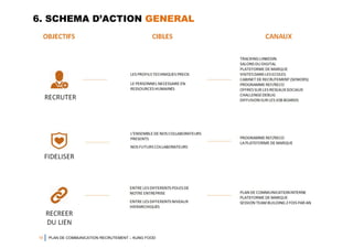 19 PLAN DE COMMUNICATION RECRUTEMENT – KUNG FOOD
6. SCHEMA D’ACTION GENERAL
 
