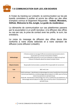 29 PLAN DE COMMUNICATION RECRUTEMENT – KUNG FOOD
7.6 COMMUNICATION SUR LES JOB BOARDS
A l’instar du tracking sur LinkedIn, la communication sur les job
boards consistera à publier et suivre les offres sur des sites
d’emplois connus et largement fréquentés : Indeed, Monsters,
GitHub, Welcome to the Jungle, Le guide du modérateur.
La démarche de communication sur ces plateformes passera
par la souscription à un profil recruteur, à la diffusion des offres
au cas par cas, la prise de contact avec les profils, le suivi, les
entretiens.
Le corps du message de diffusion des offres devra être
conforme à notre charte éditoriale et à notre standard de
diffusion (voire diffusion LinkedIn).
Méthodologie
• Premier contact via message d’offre de recrutement personnalisé selon la
structuration qui suit (voir structuration LinkedIn)
• Demande de RDV présentiel en vue d’une embauche au siège de Kung Food.
• Dossier d’embauche abouti/non abouti (compte rendu).
Moyens humains Responsable Communication, assistants RH et responsable de recrutement
Coût 10€ / mois / site
KPI
Profils techniques : Identification et démarchage d’au moins 5 profils/mois (4 juniors &
1 séniors) par plateforme, ces démarchages devront aboutir à un RDV, pour au final au
moins 5 recrutements en période d’essai.
Profils RH : Identification et démarchage d’au moins 1 profils/mois par plateforme, ces
démarchages devront aboutir à un RDV, pour au final au moins 1 recrutements en
période d’essai.
 