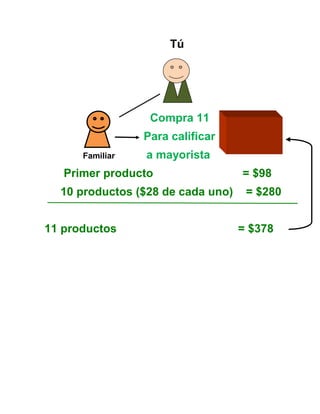 Tú
Compra 11
Para calificar
Familiar a mayorista
Primer producto = $98
10 productos ($28 de cada uno) = $280
11 productos = $378
 