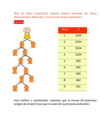 30% de dicha producción mínima deberá proceder de líneas
descendientes diferentes a tu línea de mayor producción.
Ejemplo
Para calificar a coordinador, necesitas que al menos 24 productos
vengan de otra(s) líneas que no sean de la principal producción.
Nivel $
1 $154
2 $154
3 $154
4 $154
5 $92
6 $92
7 $92
8 $62
9 $31
 