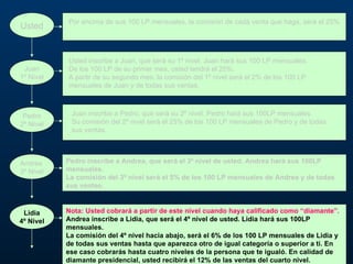 Usted Juan 1º Nivel Pedro 2º Nivel Lidia 4º Nivel Andrea 3º Nivel Pedro inscribe a Andrea, que será el 3º nivel de usted. Andrea hará sus 100LP mensuales. La comisión del 3º nivel será el 5% de los 100 LP mensuales de Andrea y de todas sus ventas. Nota: Usted cobrará a partir de este nivel cuando haya calificado como “diamante”.  Andrea inscribe a Lidia, que será el 4º nivel de usted. Lidia hará sus 100LP mensuales. La comisión del 4º nivel hacia abajo, será el 6% de los 100 LP mensuales de Lidia y de todas sus ventas hasta que aparezca otro de igual categoría o superior a ti. En ese caso cobrarás hasta cuatro niveles de la persona que te igualó. En calidad de diamante presidencial, usted recibirá el 12% de las ventas del cuarto nivel. Juan inscribe a Pedro, que será su 2º nivel. Pedro hará sus 100LP mensuales. Su comisión del 2º nivel será el 25% de los 100 LP mensuales de Pedro y de todas sus ventas. Usted inscribe a Juan, que será su 1º nivel. Juan hará sus 100 LP mensuales.  De los 100 LP de su primer mes, usted tendrá el 25%. A partir de su segundo mes, la comisión del 1º nivel será el 2% de los 100 LP mensuales de Juan y de todas sus ventas. Por encima de sus 100 LP mensuales, la comisión de cada venta que haga, será el 25% 