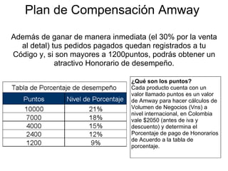 Plan de Compensación Amway Además de ganar de manera inmediata (el 30% por la venta al detal) tus pedidos pagados quedan registrados a tu Código y, si son mayores a 1200puntos, podrás obtener un atractivo Honorario de desempeño. ¿Qué son los puntos? Cada producto cuenta con un valor llamado puntos es un valor de Amway para hacer cálculos de Volumen de Negocios (Vns) a nivel internacional, en Colombia vale $2050 (antes de iva y descuento) y determina el Porcentaje de pago de Honorarios de Acuerdo a la tabla de porcentaje. 