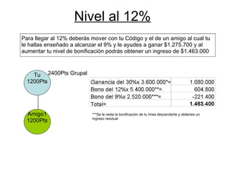 Nivel al 12% Para llegar al 12% deberás mover con tu Código y el de un amigo al cual tu le hallas enseñado a alcanzar el 9% y le ayudes a ganar $1.275.700 y al aumentar tu nivel de bonificación podrás obtener un ingreso de $1.463.000  Tu 1200Pts Amigo1 1200Pts ***Se le resta la bonificación de tu línea descenderte y obtienes un ingreso residual 2400Pts Grupal 