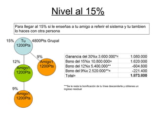 Nivel al 15% Para llegar al 15% si le enseñas a tu amigo a referir el sistema y tu tambien lo haces con otra persona Tu 1200Pts Amigo1 1200Pts ***Se le resta la bonificación de tu línea descenderte y obtienes un ingreso residual Amigo1 1200Pts Amigo1 1200Pts 9% 9% 12% 15% 4800Pts Grupal 