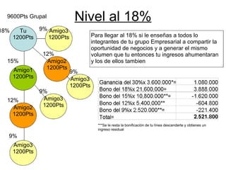 Nivel al 18% Para llegar al 18% si le enseñas a todos lo integrantes de tu grupo Empresarial a compartir la oportunidad de negocios y a generar el mismo volumen que tu entonces tu ingresos ahumentaran y los de ellos tambien Tu 1200Pts Amigo1 1200Pts ***Se le resta la bonificación de tu línea descenderte y obtienes un ingreso residual Amigo2 1200Pts Amigo2 1200Pts 12% 12% 15% 18% 9600Pts Grupal Amigo3 1200Pts Amigo3 1200Pts Amigo3 1200Pts Amigo3 1200Pts 9% 9% 9% 9% 