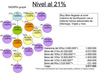 Nivel al 21% Muy Bien llegaste al nivel máximo de bonificación vas a obtener bonos adicionales de liderazgo, Viajes y mas ***Se le resta la bonificación de tu línea descenderte y obtienes un ingreso residual Tu 1200Pts Amigo1 1200Pts Amigo2 1200Pts Amigo2 1200Pts 15% 15% 18% 21% Amigo3 1200Pts Amigo3 1200Pts Amigo3 1200Pts Amigo3 1200Pts 12% 12% 12% 12% Amigo4 1200Pts 9% Amigo4 1200Pts 9% Amigo4 1200Pts 9% Amigo4 1200Pts 9% Amigo4 1200Pts 9% Amigo4 1200Pts 9% Amigo4 1200Pts 9% Amigo4 1200Pts 9% Amigo4 1200Pts 9% 19200Pts grupal 