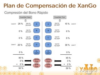 Plan de Compensación de XanGo
Compresión del Bono Rápido
 
