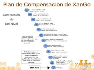 Plan de Compensación de XanGo
Compresión
    de
 Uni-Nivel
 