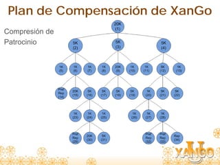 Plan de Compensación de XanGo
Compresión de
Patrocinio
 