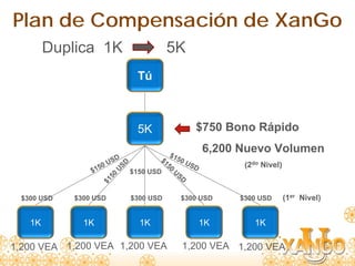 Plan de Compensación de XanGo
        Duplica 1K                         5K
                                  Tú



                                  5K                 $750 Bono Rápido

                                           $
                                                         6,200 Nuevo Volumen
                        D               $1 150
                      US                          US           (2do Nivel)
                           SD




                   50                     50         D
                $1
                          U




                                $150 USD     U
                                               SD
                      50
                   $1




 $300 USD   $300 USD            $300 USD        $300 USD      $300 USD       (1er Nivel)


   1K         1K                   1K                    1K       1K

1,200 VEA 1,200 VEA 1,200 VEA                   1,200 VEA 1,200 VEA
 