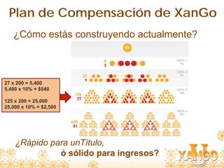 Plan de Compensación de XanGo
   ¿Cómo estás construyendo actualmente?



27 x 200 = 5,400
5,400 x 10% = $540

125 x 200 = 25,000
25,000 x 10% = $2,500




    ¿Rápido para unTítulo,
              ó sólido para ingresos?
 