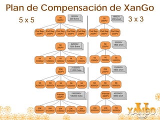 Plan de Compensación de XanGo
  5x5                  3x3
 