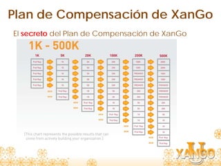 Plan de Compensación de XanGo
El secreto del Plan de Compensación de XanGo
 