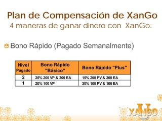 Plan de Compensación de XanGo
4 maneras de ganar dinero con XanGo:

Bono Rápido (Pagado Semanalmente)

  Nivel     Bono Rápido
                                Bono Rápido "Plus"
 Pagado      "Básico"
   2      25% 200 VP & 200 EA   15% 200 PV & 200 EA
   1      20% 100 VP            30% 100 PV & 100 EA
 