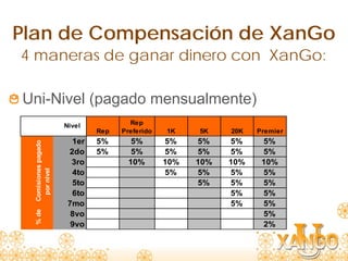 Plan de Compensación de XanGo
4 maneras de ganar dinero con XanGo:

Uni-Nivel (pagado mensualmente)
                      Nivel           Rep
                              Rep   Preferido   1K    5K    20K   Premier
                        1er   5%      5%        5%    5%    5%     5%
  Comisiones pagado




                       2do    5%      5%        5%    5%    5%     5%
                        3ro          10%        10%   10%   10%    10%
   por nivel




                        4to                     5%    5%    5%     5%
                        5to                           5%    5%     5%
                        6to                                 5%     5%
                       7mo                                  5%     5%
  % de




                        8vo                                        5%
                        9vo                                        2%
 