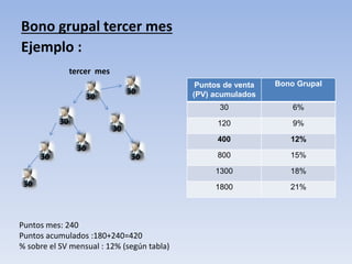 Este bono lo paga la compañía a estrellas calificadas. te paga un porcentaje por
cada estrella que formes en cada uno de tus niveles descendente.
1er
nivel
5%
2do
nivel
3er
nivel
4to
nivel
5to
nivel
N-simo
Nivel..
4% 3% 2% 1% 1%...
Tu
networker:Jorge Ivan Quintero
 