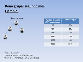 Puntos de venta
(PV) acumulados
Porcentaje Bono
Grupal
30 6%
120 9%
400 12%
800 15%
1300 18%
1800 21%
Este bono es el volumen de puntos
acumulado mes tras mes, de todas tus
líneas descendentes. te paga la diferencia
del porcentaje en el que estés al
porcentaje que estén tus distribuidores;
para poder acceder a este bono el
requisito es mantener 30 PV (personales)
mensual.
Ejemplos: Si Tu estas al 21 % y tu
distribuidor al 6 %
Tu Ganas un 15% de ese distribuidor
networker:Jorge Ivan Quintero
 