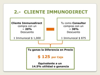 2.- CLIENTE IMMUNODIRECT

Cliente Immunodirect             Tu como Consultor
     compra con un                 compras con un
        – 20%                          – 30%
       Descuento                      Descuento

 1 Immunocal $ 1,000             1 Immunocal $ 875



          Tu ganas la Diferencia en Precio

                 $ 125    por Caja

                 Equivalente a un
             14.5% utilidad o ganancia
 