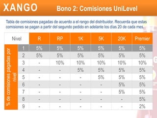 Bono 2: Comisiones UniLevelUniLevel es una comisión que se paga mensualmente sobre todos los pedidos de Producto con VC. En total, la Compañía paga el cincuenta (50%) por ciento del VC de esos pedidos de Producto. Cuarenta y siete (47%) por ciento del VC de estos pedidos se paga como una Comisión UniLevel y el tres (3%) por ciento se asigna al Fondo de bonificación global.La Compañía paga la Comisión UniLevel con base en el total de VC, no sujeto a una Comisión PowerStart, de hasta nueve (9) niveles comprimidos en una Organización de Línea Descendente del Distribuidor. El Rango del Distribuidor determina en cuántos niveles se pueden cobrar comisiones. Si un Distribuidor no está calificado por Rango para cobrar comisiones UniLevel por debajo de cierto nivel, entonces esas comisiones se pagan a través de compresión Unilevel al siguiente Distribuidor con la calificación más alta, entre más alto el Rango se tiene derecho a más niveles de pago.VC = Volumen sujeto a Comisión. Es la cantidad actual de Volumen sujeto a Comisiones.