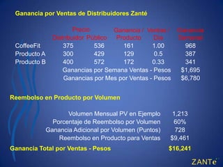 Ganancia por Ventas de Distribuidores Zanté

                      Precio       Ganancia / Ventas /   Ganancia
              Distribuidor Público  Producto     Dia     Semanal
 CoffeeFit        375        536      161       1.00       968
 Producto A       300        429      129        0.5       387
 Producto B       400        572      172       0.33       341
                  Ganancias por Semana Ventas - Pesos     $1,695
                  Ganancias por Mes por Ventas - Pesos    $6,780


Reembolso en Producto por Volumen

                  Volumen Mensual PV en Ejemplo       1,213
             Porcentaje de Reembolso por Volumen      60%
           Ganancia Adicional por Volumen (Puntos)     728
               Reembolso en Producto para Ventas     $9,461
Ganancia Total por Ventas - Pesos                    $16,241
 