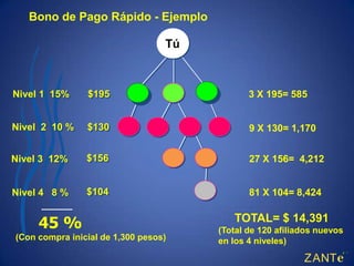 Bono de Pago Rápido - Ejemplo

                                  TU
                                  Tú



Nivel 1 15%     $195                          3 X 195= 585


Nivel 2 10 %    $130                          9 X 130= 1,170


Nivel 3 12%     $156                          27 X 156= 4,212


Nivel 4 8 %     $104                          81 X 104= 8,424


     45 %                                 TOTAL= $ 14,391
                                       (Total de 120 afiliados nuevos
(Con compra inicial de 1,300 pesos)    en los 4 niveles)
 