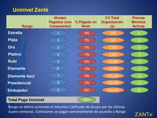 Uninivel Zanté
                           Niveles                       CV Total        Piernas
                        Pagados (con % Pagado en       Organización      Mínimas
          Rango         Compresión)     Nivel              (a)           Activas
Estrella                     1               4%             300             1
Plata                        2               7%             500             3
Oro                          3               7%             2,000           3
Platino                      4               7%             6,000           3
Rubí                         5               5%            20,000           3
Diamante                    6                5%            50,000           3
Diamante Azul                7               2%            100,000          3
Presidencial                 8               1%            200,000          3
Embajador                    9               2%            500,000          3

Total Pago Uninivel                         40%
Rango se define sumando el Volumen Calificado de Grupo por las ultimas
cuatro semanas. Comisiones se pagan semanalmente de acuerdo a Rango
 
