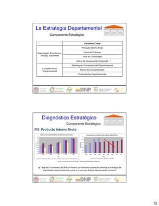 La Estrategia Departamental
                                               Componente Estratégico

                                                                                                                                                  Variables Clave

                                                                                                                                           Producto Interno Bruto

               Crecimiento Económico,                                                                                                             Línea de Pobreza
                  Social y Sostenible                                                                                                       Tasa de Desempleo

                                                                                                                      Índice de Desempeño Ambiental                                                           *
                                                                                                          Ranking de Competitividad Departamental
                           Competitividad
                                                                                                                              Índice de Competitividad
                           Departamental
                                                                                                                            Productividad Departamental

                                                    * Se debe avanzar en la construcción de un índice de desempeño ambiental para el departamento




                          Diagnóstico Estratégico
                                                                                           Componente Estratégico
PIB: Producto Interno Bruto
                      Tasa de Crecimiento Histórica del Producto Interno Bruto                                                                      Crecimiento del Producto Interno Bruto (Visión 2019)
               8,0%                                                                                                                        6,0%

               7,0%
                                                                                                                                           5,0%
               6,0%
                                                                                                                             Crecimiento




                                                                                                                                           4,0%
Crecim iento




               5,0%

               4,0%                                                                                                                        3,0%

               3,0%                                                                                                                        2,0%
               2,0%
                                                                                                                                           1,0%
               1,0%

               0,0%                                                                                                                        0,0%
                            2003                2004                2005                 2006               2007                                   2003   2004     2005       2006        2007        2008        2009    2010   2011

                                                                   Año                                                                                                                   Año

                Tasa de Crecimiento Real Colombia   Tasa de Crecimiento Real Risaralda   Tasa de Crecimiento Real Pereira                                    Tasa de Crecimiento Real Pereira    Referencia Visión 2019


                                                                    Fuente: Cámara de Comercio de Pereira – Departamento Nacional de Planeación




                La Tasa de Crecimiento del PIB en Pereira se mantiene sistemáticamente por debajo del 
                     crecimiento departamental y este a su vez por debajo del promedio nacional




                                                                                                                                                                                                                                        12
 
