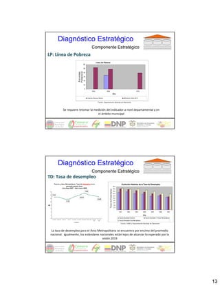 Diagnóstico Estratégico
                                                Componente Estratégico
LP: Línea de Pobreza
                                                        Línea de Pobreza y Línea de Indigencia
                                     60

                                     50




                      Poblac ional
                      Porc entaje
                                     40

                                     30

                                     20

                                     10

                                     0
                                                 2004                2006                                                                2010
                                                                                                    Año
                                          Línea de Pobreza Pereira                                                Referente Visión 2019

                                                          Fuente: Departamento Nacional de Planeación



          Se requiere retomar la medición del indicador a nivel departamental y en 
                                   el ámbito municipal




      Diagnóstico Estratégico
                                                Componente Estratégico
TD: Tasa de desempleo
                                                                                                               Evolución Histórica de la Tasa de Desempleo
                                                                                                    20,0
                                                                                                    18,0
                                                                            T asa de D esem p leo




                                                                                                    16,0
                                                                                                    14,0
                                                                                                    12,0
                                                                                                    10,0
                                                                                                     8,0
                                                                                                     6,0
                                                                                                     4,0
                                                                                                     2,0
                                                                                                    -
                                                                                                           2001         2002            2003      2004        2005         2006          2007

                                                                                                                                                  Año
                                                                                                           Tasa de Desempleo Nacional               Tasa de Desempleo 13 Áreas Metropolitanas
                                                                                                           Tasa de Desempleo Área Metropolitana

                                                                                                             Fuente: DANE y Departamento Nacional de Planeación



 La tasa de desempleo para el Área Metropolitana se encuentra por encima del promedio 
 nacional.  Igualmente, los estándares nacionales están lejos de alcanzar lo esperado por la 
                                        visión 2019




                                                                                                                                                                                                13
 