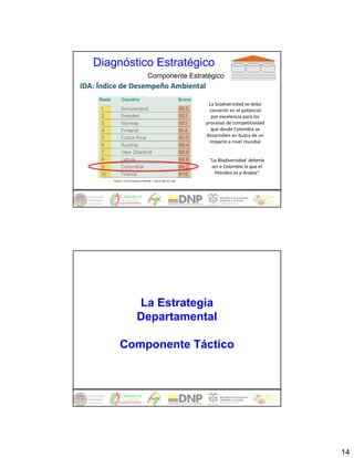 Diagnóstico Estratégico
                                     Componente Estratégico
IDA: Índice de Desempeño Ambiental

                                                                La biodiversidad se debe 
                                                                convertir en el potencial 
                                                                  por excelencia para los 
                                                               procesos de competitividad 
                                                                  que desde Colombia se 
                                                               desarrollen en busca de un 
                                                                 impacto a nivel mundial


                                                                “La Biodiversidad  debería 
                                                                 ser a Colombia lo que el 
                                                                  Petróleo es a Arabia”
         Fuente: Foro Económico Mundial – Universidd de Yale




                            La Estrategia
                            Departamental

              Componente Táctico




                                                                                              14
 