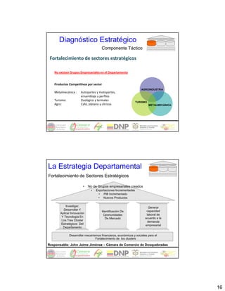 Diagnóstico Estratégico
                                       Componente Táctico

 Fortalecimiento de sectores estratégicos

   No existen Grupos Empresariales en el Departamento


   Productos Competitivos por sector 
                                                                    AGROINDUSTRIA
   Metalmecánica :     Autopartes y motopartes, 
                       ensamblaje y perfiles 
   Turismo:            Zoológico y termales 
                                                                 TURISMO
   Agro:               Café, plátano y cítricos                            METALMECÀNICA




La Estrategia Departamental
Fortalecimiento de Sectores Estratégicos

                         •   No de Grupos empresariales creados
                               •   Exportaciones Incrementadas
                                     • PIB Incrementado
                                    • Nuevos Productos

           Investigar,                                                   Generar
         Desarrollar Y                                                  capacidad
                                       Identificación De
       Aplicar Innovación                                               laboral de
                                        Oportunidades
        Y Tecnología En                                                acuerdo a la
                                         De Mercado
        Los Tres Clúster                                                 demanda
       Estratégicos Del                                                empresarial
         Departamento

               Desarrollar mecanismos financieros, económicos y sociales para el
                                  Fortalecimiento de los clusters

Responsable: John Jaime Jiménez – Cámara de Comercio de Dosquebradas




                                                                                           16
 