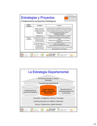 Estrategias y Proyectos
Fortalecimiento de Sectores Estratégicos
        Objetivo
                                 Estrategias                                    Proyectos
       Estratégico
                                                       Construcción del Cluster de Metalmecánica, Agroindustria y
                           Investigar, Desarrollar y
                                                       Turismo (diagnóstico, identificación de eslabones y Alianzas)
                             Aplicar Innovación y
                          Tecnología en los Clusters    Desarrollo y Mejoramiento de Producto y proceso (método,
                               Estratégicos del                maquinaria, herramientas, Recurso humano)
                                Departamento                             Desarrollo de Proveedores
                                                                           Investigación Aplicada
                              Identificación de         Estrategia Comercial de Internacionalización de Risaralda
    Fortalecimiento de   Oportunidades de Mercado           (identificación y penetración de nuevos mercados)
         Sectores                                       Articulación de la Educación Media a la necesidad de los
                          Generación de Capacidad
       Estratégicos                                                                clusters
                            Laboral Acorde a la
                                                           Articulación de la educación superior a los sectores
                           Demanda Empresarial
                                                                                estratégicos
                                                        Fortalecimiento de las líneas de capital de riesgo y capital
                          Desarrollar Mecanismos
                                                                        semilla a través de INFIDER
                         Económicos, Financieros y
                                                             Generar los grupos empresariales inversionistas
                              Sociales para el
                           fortalecimiento de los      Fortalecimiento del talento humano al interior de las empresas
                            sectores priorizados
                                                                    Responsabilidad social y ambiental




           La Estrategia Departamental
                                  Crecimiento Económico, Social y
                                            Sostenible

                                     Competitividad Departamental



                                            Emprendimiento,                             Mercado Interno e
   Fortalecimiento de
                                           Gestión y Desarrollo                      Internacionalización de
  Sectores Estratégicos
                                              Empresarial                                  la Economía


                         Innovación, Investigación, Ciencia y Tecnología

                         Cobertura Educativa con Calidad y Pertinencia

                            Entorno, Infraestructura y Medio Ambiente




                                                                                                                        17
 