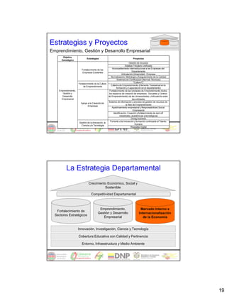 Estrategias y Proyectos
Emprendimiento, Gestión y Desarrollo Empresarial
       Objetivo
                              Estrategias                                     Proyectos
      Estratégico
                                                                              Gestión de recursos
                                                                         Estatuto Tributario Unificado
                                                           Acompañamiento interinstitucional a las Empresas del
                         Fortalecimiento de las
                                                                                 Departamento
                         Empresas Existentes
                                                                     Articulación Universidad - Empresa
                                                          Normalización, Metrología y Aseguramiento de la Calidad
                                                                Sistemas de Certificación (Normas Técnicas)
                                                                                   "Cultura C"
                      Fortalecimiento de la Cultura
                                                          Cátedra de Emprendimiento (Elemento Transversal en la
                           de Emprendimiento
                                                               formación y Capacitación en el departamento)
    Emprendimiento,                                     Fortalecimiento de las Unidades de Emprendimiento (todos
       Gestión y                                       los espacios de creación de empresas - Escuelas y Centros
      Desarrollo                                      de Emprendimiento) de las Universidades y Articulación entre
      Empresarial                                                                las entidades
                                                      Sistema de Información y proceso de gestión de recursos de
                        Apoyo a la Creación de
                                                                          la Red de Emprendimiento
                              Empresas
                                                           Apadrinamiento empresarial y Responsabilidad Social
                                                                                  Empresarial
                                                            Identificación, Creación y fortalecimiento de spin off
                                                                   industriales, académicas y tecnológicas
                                                                                Doing business
                                                         Fomento a la innovación y formación continuada al Talento
                      Gestión de la Innovación, la
                                                                                    Humano
                       Ciencia y la Tecnología
                                                                               Risaralda Digital




          La Estrategia Departamental
                                Crecimiento Económico, Social y
                                          Sostenible

                                   Competitividad Departamental



                                           Emprendimiento,                           Mercado Interno e
   Fortalecimiento de
                                          Gestión y Desarrollo                      Internacionalización
  Sectores Estratégicos
                                             Empresarial                               de la Economía


                      Innovación, Investigación, Ciencia y Tecnología

                      Cobertura Educativa con Calidad y Pertinencia

                         Entorno, Infraestructura y Medio Ambiente




                                                                                                                     19
 