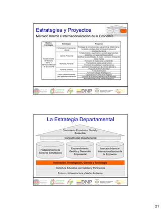 Estrategias y Proyectos
Mercado Interno e Internacionalización de la Economía

        Objetivo
                                  Estrategias                                     Proyectos
       Estratégico
                                                        Estrategia de comunicaciones que permita la difusión de las
                         Formalización Empresarial y
                                                              bondades y ventajas de la formalización y legación
                                     Laboral
                                                                               empresarial y laboral.
                                                          Fortalecimiento y seguimiento a las cadenas productivas
                                                                    existentes, con capacidad de exportación
                             Cadena Productiva
                                                       Identificar las posibilidades de cluster y promover el desarrollo
      Fortalecimiento                                                             de los mismos
        del Mercado                                                Promoción de ciudad para sus habitantes
          Interno e                                                   Promoción de ciudad para el turismo
                             Marketing Territorial
    Internacionalización                                          Promoción de ciudad para los empresarios
       de la Economía                                          promoción de ciudad para la inversión extranjera
                                                                          Propuesta de Ahorro Individual
                              Fomento al Ahorro
                                                                                Fondo Empresarial
                                                                        Formación integral del bilinguismo
                          Cultura e Institucionalidad                Capacitación en como hacer negocios
                          para la Internacionalización         Creación de la semana internacional de Risaralda
                                                                 Red institucional para la internacionalización




           La Estrategia Departamental
                                  Crecimiento Económico, Social y
                                            Sostenible

                                     Competitividad Departamental



                                             Emprendimiento,                             Mercado Interno e
  Fortalecimiento de
                                            Gestión y Desarrollo                      Internacionalización de
 Sectores Estratégicos
                                               Empresarial                                  la Economía


                     Innovación, Investigación, Ciencia y Tecnología

                        Cobertura Educativa con Calidad y Pertinencia

                           Entorno, Infraestructura y Medio Ambiente




                                                                                                                           21
 