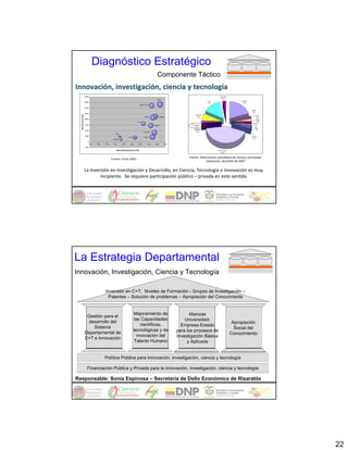 Diagnóstico Estratégico
                                                                                                       Componente Táctico
Innovación, investigación, ciencia y tecnología 
                       40000
                                                                                                       Japón
                       35000
                                                                                 Estados Unidos
                       30000


                       25000
  PIB PER CAPITA US$




                                                                                         Irlanda            Singapur
                       20000
                                                                               Israel
                       15000                                                                        España

                       10000
                                                                                        Corea del
                                                     Chile
                       5000
                                                                    Brasil               México
                                                 Colombia
                          0
                           0.00   0.50   1.00     1.50       2.00     2.50       3.00        3.50    4.00         4.50
                       -5000
                                                     INDICADOR ESPECIALIZACIÓN



                                                                                                                               Fuente: Observatorio colombiano de ciencia y tecnología. 
                                                Fuente: Ecsim 2005
                                                                                                                                           Colciencias, diciembre de 2007


                       La Inversión en Investigación y Desarrollo, en Ciencia, Tecnología e Innovación es muy 
                               incipiente.  Se requiere participación público – privada en este sentido




La Estrategia Departamental
Innovación, Investigación, Ciencia y Tecnología

                                         Inversión en C+T; Niveles de Formación - Grupos de Investigación –
                                          Patentes – Solución de problemas – Apropiación del Conocimiento


                                                                             Mejoramiento de                                   Alianzas
                        Gestión para el
                                                                              las Capacidades                                Universidad-
                         desarrollo del                                                                                                                        Apropiación
                                                                                 científicas,                              Empresa-Estado
                           Sistema                                                                                                                              Social del
                                                                             tecnológicas y de                           para los procesos de
                       Departamental de                                                                                                                       Conocimiento
                                                                               innovación del                            Investigación Básica
                       C+T e Innovación
                                                                              Talento Humano                                  y Aplicada


                                         Política Pública para Innovación, investigación, ciencia y tecnología

                          Financiación Pública y Privada para la innovación, investigación, ciencia y tecnología

Responsable: Sonia Espinosa – Secretaría de Dsllo Económico de Risaralda




                                                                                                                                                                                           22
 