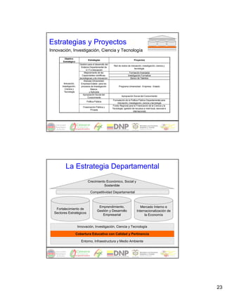 Estrategias y Proyectos
Innovación, Investigación, Ciencia y Tecnología
        Objetivo
                                 Estrategias                                     Proyectos
       Estratégico
                         Gestión para el desarrollo del
                                                           Red de nodos de innovación, investigación, ciencia y
                          Sistema Departamental de
                                                                              tecnología.
                                C+T e Innovación
                              Mejoramiento de las                            Formación Avanzada
                            Capacidades científicas,                       Investigación Formativa
                         tecnológicas y de innovación                         Banco de Talentos
                             Alianzas Universidad-
         Innovación,      Empresa-Estado para los
       Investigación,      procesos de Investigación             Programa Universidad - Empresa - Estado
          Ciencia y                  Básica
          Tecnología               y Aplicada
                             Apropiación Social del
                                                                   Apropiación Social del Conocimiento
                                 Conocimiento
                                                           Formulación de la Política Pública Departamental para
                                Política Pública
                                                               Innovación, investigación, ciencia y tecnología
                                                           Fondo Regional para la Financiación de la Ciencia y la
                            Financiación Pública y
                                                          Tecnología. (gestión de recursos a nivel local, nacional e
                                   Privada
                                                                                internacional)




          La Estrategia Departamental
                                 Crecimiento Económico, Social y
                                           Sostenible

                                    Competitividad Departamental



                                            Emprendimiento,                            Mercado Interno e
   Fortalecimiento de
                                           Gestión y Desarrollo                     Internacionalización de
  Sectores Estratégicos
                                              Empresarial                                 la Economía


                        Innovación, Investigación, Ciencia y Tecnología

                     Cobertura Educativa con Calidad y Pertinencia

                          Entorno, Infraestructura y Medio Ambiente




                                                                                                                       23
 