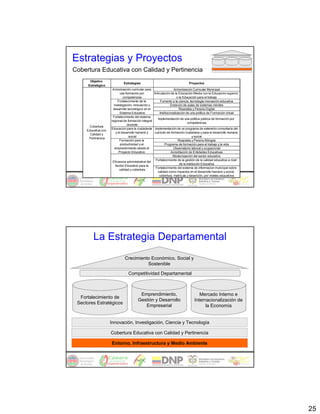 Estrategias y Proyectos
Cobertura Educativa con Calidad y Pertinencia
       Objetivo
                             Estrategias                                     Proyectos
      Estratégico
                      Armonización curricular para                   Armonización Curricular Municipal
                             una formación por      Articulación de la Educación Media con la Educación superior
                               competencias                            o la Educación para el trabajo
                           Fortalecimiento de la          Fomento a la ciencia, tecnología innovación educativa
                       investigación, innovación y                Dotación de aulas de sistemas móviles
                      desarrollo tecnológico en el                       Risaralda y Pereira Digital
                            Sistema Educativo            Institucionalización de una política de Formación virtual
                      Fortalecimiento del sistema
                                                       Implementación de una política pública de formación por
                     regional de formación integral
                                                                                competencias
                                  docente
      Cobertura
                     Educación para la ciudadanía Implementación de un programa de extensión comuntaria del
     Educativa con
                         y el desarrollo humano y   currículo de formación ciudadana y para el desarrollo humano
       Calidad y
                                   social                                           y social
      Pertinencia
                            Formación para la                           Risaralda y Pereira Bilingüe
                             productividad y el              Programa de formación para el trabajo y la vida
                        emprendimiento desde el                     Observatorio laboral y ocupacional
                            Proyecto Educativo                     Acreditación de Entidades Educativas
                                                                    Modernización del sector educativo
                                                     Fortalecimiento de la gestión de la calidad educativa a nivel
                      Eficiencia administrativa del
                                                                         de la Institución Educativa
                        Sector Educativo para la
                                                     Fortalecimiento del sistema de informacion municipal sobre
                            calidad y cobertura
                                                       calidad como impactos en el desarrollo humano y social,
                                                        cobertura, matricula y deserción, por niveles educativos




         La Estrategia Departamental
                              Crecimiento Económico, Social y
                                        Sostenible

                                 Competitividad Departamental



                                         Emprendimiento,                            Mercado Interno e
  Fortalecimiento de
                                        Gestión y Desarrollo                     Internacionalización de
 Sectores Estratégicos
                                           Empresarial                                 la Economía


                     Innovación, Investigación, Ciencia y Tecnología

                     Cobertura Educativa con Calidad y Pertinencia

                     Entorno, Infraestructura y Medio Ambiente




                                                                                                                     25
 