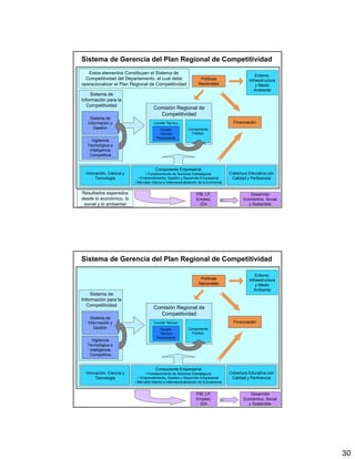 Sistema de Gerencia del Plan Regional de Competitividad
   Estos elementos Constituyen el Sistema de
                                                                                                  Entorno,
  Competitividad del Departamento, el cual debe                    Políticas                  Infraestructura
operacionalizar el Plan Regional de Competitividad                Nacionales                      y Medio
                                                                                                 Ambiente
    Sistema de
Información para la
   Competitividad
                                     Comisión Regional de
                                       Competitividad
    Sistema de
   Información y                      Comité Técnico                                  Financiación
      Gestión                            Equipo            Componente
                                         Técnico             Político
                                       Permanente
    Vigilancia
  Tecnológica e
   Inteligencia
   Competitiva


                                       Componente Empresarial
  Innovación, Ciencia y         • Fortalecimiento de Sectores Estratégicos          Cobertura Educativa con
       Tecnología           • Emprendimiento, Gestión y Desarrollo Empresarial       Calidad y Pertinencia
                          • Mercado Interno e Internacionalización de la Economía


Resultados esperados                                            PIB, LP,                      Desarrollo
desde lo económico, lo                                          Empleo,                    Económico, Social
 social y lo ambiental                                            IDA                        y Sostenible




Sistema de Gerencia del Plan Regional de Competitividad

                                                                                                  Entorno,
                                                                   Políticas                  Infraestructura
                                                                  Nacionales                      y Medio
                                                                                                 Ambiente
    Sistema de
Información para la
   Competitividad
                                     Comisión Regional de
                                       Competitividad
    Sistema de
   Información y                      Comité Técnico                                  Financiación
      Gestión                            Equipo            Componente
                                         Técnico             Político
                                       Permanente
    Vigilancia
  Tecnológica e
   Inteligencia
   Competitiva


                                       Componente Empresarial
  Innovación, Ciencia y         • Fortalecimiento de Sectores Estratégicos          Cobertura Educativa con
       Tecnología           • Emprendimiento, Gestión y Desarrollo Empresarial       Calidad y Pertinencia
                          • Mercado Interno e Internacionalización de la Economía


                                                                PIB, LP,                      Desarrollo
                                                                Empleo,                    Económico, Social
                                                                  IDA                        y Sostenible




                                                                                                                30
 