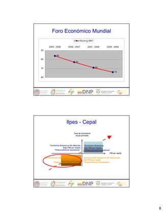 Foro Económico Mundial
                                            Ranking WEF

         2005 - 2006           2006 - 2007          2007 - 2008         2008 - 2009
50

                 56
60
                                       63

70                                                          69

                                                                                 74

80




                             Ilpes - Cepal
                                     Tasa de crecimiento
                                       anual promedio




          Territorios Dinámicos (En Marcha)      Territorios Dinámicos
                         Bajo PIB per Cápita     Alto PIB per Cápita
                “Potencialmente Ganadores”       “Potencialmente Ganadores”
                                                                           PIB per capita

     Territorios NO Dinámicos (Estancados)      Territorios NO Dinámicos (En Retroceso)
                         Bajo PIB per Cápita    Alto PIB per Cápita
               “Potencialmente Perdedores”      “Potencialmente Perdedores”




                                                                                            8
 