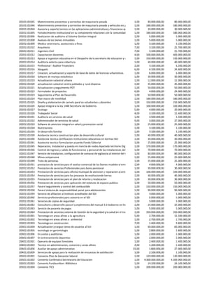 20101101045   Matenimiento preventivo y correctivo de maquinaria pesada                              1,00        80.000.000,00      80.000.000,00
20101101046   Matenimiento preventivo y correctivo de maquinaria pesada y vehiculos en general 1,00            180.000.000,00      180.000.000,00
20201101004   Asesoria y soporte tecnico en las aplicaciones administrativas y financieras que tiene 1,00
                                                                                                     instaladas el Municipio
                                                                                                                 30.000.000,00      30.000.000,00
20201101005   Fortalecimiento institucional en su componente relaciones con la comunidad (Periodista, Comunicador)
                                                                                                     1,00      180.000.000,00      180.000.000,00
20201101006   Realizacion de auditoria al Sistema Gestion Integral                                   1,00         5.000.000,00       5.000.000,00
20201101008   Avaluos de los bienes inmuebles                                                        1,00         5.000.000,00       5.000.000,00
20201101009   Medico veterinario, zootecnista o fines                                                1,00         3.100.000,00       3.100.000,00
20201101010   Arquitecto                                                                             7,00         3.100.000,00      21.700.000,00
20201101011   Ingeniero Civil                                                                        7,00         3.100.000,00      21.700.000,00
20201101012   Capacitacion docentes                                                                  4,00      100.000.000,00      400.000.000,00
20201101013   Apoyo a la gestion educativa en el Despacho de la secretaria de educacion y cultura 1,00         150.000.000,00      150.000.000,00
20201101014   Auditoria externa para cobertura                                                       1,00        40.000.000,00      40.000.000,00
20201101015   Profesional - Auditor Financiero                                                       2,00         3.100.000,00       6.200.000,00
20201101016   Abogado                                                                                6,00         4.100.000,00      24.600.000,00
20201101017   Creacion, actualizacion y soporte de base de datos de licencias urbanisticas           1,00         6.000.000,00       6.000.000,00
20201101018   Sofware de manejo estadistico                                                          1,00        30.000.000,00      30.000.000,00
20201101019   Actualizacion catastral urbana                                                         1,00        12.000.000,00      12.000.000,00
20201101020   actualizacion catastral centro poblados y rural dispersa                               1,00        45.000.000,00      45.000.000,00
20201101021   Actualizacion y seguimiento POT                                                        1,00        50.000.000,00      50.000.000,00
20201101022   Formulador de proyectos                                                                6,00         4.000.000,00      24.000.000,00
20201101023   Seguimiento al Plan de Desarrollo                                                      1,00        50.000.000,00      50.000.000,00
20201101024   Plan macro de movilidad                                                                1,00      180.000.000,00      180.000.000,00
20201101025   Diseño y elaboracion de carnets para los estudiantes y docentes                        1,00      150.000.000,00      150.000.000,00
20201101026   Apoyo integral a la ley 1448 Secretaria de Gobierno                                    1,00      100.000.000,00      100.000.000,00
20201101027   Sicologo                                                                               5,00         4.000.000,00      20.000.000,00
20201101028   Trabajador Social                                                                      4,00         3.100.000,00      12.400.000,00
20201101031   Auditoria en servicios de salud                                                        1,00         3.500.000,00       3.500.000,00
20201101032   Administrador de servicios de salud                                                    9,00         3.000.000,00      27.000.000,00
20201101033   Sofware de atencion integral en salud y promocion social                               1,00        25.000.000,00      25.000.000,00
20201101034   Nutricionista                                                                          1,00         3.100.000,00       3.100.000,00
20201101035   En desarrollo familiar                                                                 1,00         3.100.000,00       3.100.000,00
20201101039   Asistencia tecnica construccion plan de desarrollo cultural                            1,00        40.000.000,00      40.000.000,00
20201101040   Asistecnia tecnica certificacion instituciones educativas en normas ISO                1,00        30.000.000,00      30.000.000,00
20201101041   Asistecnia tecnica Formulacion acuerdo Fondo Editorial                                 1,00        25.000.000,00      25.000.000,00
20201101045   Reparacion, Instalacion y puesta en marcha de nodos Apartado territorio Digital        1,00      170.000.000,00      170.000.000,00
20201101046   Control de ingreso y salida de funcionarios y personal de las instalaciones del CAM 1,00           70.000.000,00      70.000.000,00
20201101047   Servicio de instalacion, configuracion de camaras de vigilancia al interior del CAM 1,00           80.000.000,00      80.000.000,00
20201101048   Minas antipersona                                                                      1,00        25.000.000,00      25.000.000,00
20201101049   Trata de personas                                                                      1,00        25.000.000,00      25.000.000,00
20201101051   prestacion de servicios para el avaluo comercial de los bienes muebles e inmuebles 1,00             4.000.000,00       4.000.000,00
20201101052   Prestacion de servicios Profesionales para bono pensional                              1,00        30.000.000,00      30.000.000,00
20201101053   Prestacion de servicios para oficina municpal de atencion y reparacion a victimas      1,00      100.000.000,00      100.000.000,00
20201101054   Prestacion de servicios para los procesos de restitucionde tierras                     1,00        40.000.000,00      40.000.000,00
20201101055   Prestacion de servicios para el plan de retorno y reubicacion                          1,00        30.000.000,00      30.000.000,00
20201101056   Prestacion de servicios para aplicación del estatuto de espacio publico                1,00        50.000.000,00      50.000.000,00
20201101057   Para el seguimiento y control del combustible                                          1,00      150.000.000,00      150.000.000,00
20201101058   Para el sistema de responsabilidad penal para adolescentes                             1,00        90.000.000,00      90.000.000,00
20201101059   Servicio de afiliacion al instituto acreditador del SGI                                1,00         3.000.000,00       3.000.000,00
20201101060   Servicios profesionales para asesoria en el SGI                                        1,00         5.000.000,00       5.000.000,00
20201101061   Servicios de copias de seguridad                                                       1,00         3.000.000,00       3.000.000,00
20201101062   Consultoria y desarrollo para el cumplimiento del manual 3.0 Gobierno en linea         1,00        25.000.000,00      25.000.000,00
20201101063   Servicio de pasarela de pagos                                                          1,00         5.000.000,00       5.000.000,00
20201101064   Prestacion de servicios sistema de Gestión de la seguridad y la salud en el trabajo 1,00         350.000.000,00      350.000.000,00
20301101001   Tecnologo en areas afines a la agricultura                                             5,00         2.700.000,00      13.500.000,00
20301101002   Tecnologo en areas afines a ambiental                                                  1,00         2.700.000,00       2.700.000,00
20301101003   Tecnologo en construccion                                                              7,00         1.400.000,00       9.800.000,00
20301101004   Actualizacion y cargue censo de usuarios al SUI                                        1,00        60.000.000,00      60.000.000,00
20301101005   tecnologo en gerontologia                                                              1,00         2.800.000,00       2.800.000,00
20301101006   En costos y auditorias                                                                 1,00         2.000.000,00       2.000.000,00
20301101007   En entrenamiento deportivo                                                             1,00         2.000.000,00       2.000.000,00
20401101001   Operario de equipos forestales                                                         1,00         2.400.000,00       2.400.000,00
20401101003   Tecnico en administracion, comercio y areas afines                                     2,00         1.200.000,00       2.400.000,00
20401101006   Auxiliar de apoyo administrativo                                                     15,00          1.800.000,00      27.000.000,00
20401101009   Servicios de apoyo para la realización de encuestas de satisfacción                    1,00         2.100.000,00       2.100.000,00
20501101001   Convenio Plan de bienestar laboral                                                     1,00      120.000.000,00      120.000.000,00
20501101002   Convenio Confenalco Secretararia de Educacion                                          1,00    4.300.000.000,00    4.300.000.000,00
20501101003   Convenio Fundauniban- Biblioteca                                                       1,00        24.100.000,00      24.100.000,00
20501101004   Convenio TICS                                                                          1,00      200.000.000,00      200.000.000,00
 