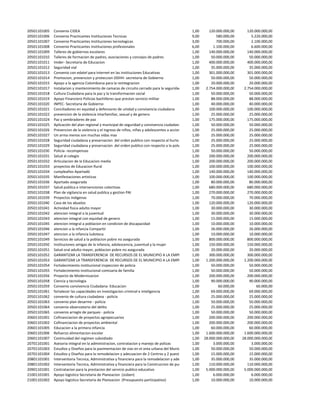 20501101005   Convenio CIDEA                                                                         1,00    120.000.000,00          120.000.000,00
20501101006   Convenio Practicantes Instituciones Tecnicas                                           9,00         580.000,00           5.220.000,00
20501101007   Convenio Practicantes Instituciones tecnologicas                                       3,00         700.000,00           2.100.000,00
20501101008   Convenio Practicantes Instituciones profesionales                                      6,00       1.100.000,00           6.600.000,00
20501101009   Talleres de gobiernos escolares                                                        1,00    140.000.000,00          140.000.000,00
20501101010   Talleres de formacion de padres, asociaciones y concejos de padres                     1,00      50.000.000,00          50.000.000,00
20501101011   Imder- Secretaria de Educacion                                                         1,00    400.000.000,00          400.000.000,00
20501101012   Seguridad vial                                                                         1,00      35.000.000,00          35.000.000,00
20501101013   Convenio con edatel para internet en las instituciones Educativas                      1,00    301.000.000,00          301.000.000,00
20501101014   Promocion, prevencion y proteccion DDHH- secretaria de Gobierno                        1,00      50.000.000,00          50.000.000,00
20501101015   Apoyo a la agencia Colombiana para la reintegracion                                    1,00      20.000.000,00          20.000.000,00
20501101017   Instalacion y mantenimiento de camaras de circuito cerrado para la seguridad en el Munciicpio de Apartado
                                                                                                     1,00  2.754.000.000,00        2.754.000.000,00
20501101018   Cultura Ciudadana para la paz y la transformacion social                               1,00      50.000.000,00          50.000.000,00
20501101019   Apoyo Financiero Policias bachilleres que prestan servicio militar                     1,00      88.000.000,00          88.000.000,00
20501101020   INPEC- Secretaria de Gobierno                                                          1,00      40.000.000,00          40.000.000,00
20501101021   Conciliadores en equidad y defensores de unidad y convivencia ciudadana                1,00    100.000.000,00          100.000.000,00
20501101022   prevencion de la violencia intarfamiliar, sexual y de genero                           1,00      25.000.000,00          25.000.000,00
20501101024   Paz y sembradores de paz                                                               1,00    175.000.000,00          175.000.000,00
20501101025   Aplicación del plan regional y municipal de seguridad y convivencia ciudadana          1,00      50.000.000,00          50.000.000,00
20501101026   Prevencion de la violencia y el ingreso de niños, niñas y adolescentes a acciones ilegales
                                                                                                     1,00      25.000.000,00          25.000.000,00
20501101027   Un arma menos son muchas vidas mas                                                     1,00      25.000.000,00          25.000.000,00
20501101028   Seguridad ciudadana y preservacion del orden publico con respecto al hurto             1,00      25.000.000,00          25.000.000,00
20501101029   Seguridad ciudadana y preservacion del orden publico con respecto a la polvora         1,00      25.000.000,00          25.000.000,00
20501101030   Policia- recompensas                                                                   1,00      50.000.000,00          50.000.000,00
20501101031   Salud al colegio                                                                       1,00    200.000.000,00          200.000.000,00
20501101032   Articulacion de la Educacion media                                                     1,00    200.000.000,00          200.000.000,00
20501101033   proyectos de Educacion Rural                                                           1,00    100.000.000,00          100.000.000,00
20501101034   cumpleaños Apartadó                                                                    1,00    140.000.000,00          140.000.000,00
20501101035   Manifestaciones artisticas                                                             1,00    100.000.000,00          100.000.000,00
20501101036   Apartado asegurada                                                                     1,00      80.000.000,00          80.000.000,00
20501101037   Salud publica e intervenciones colectivas                                              1,00    680.000.000,00          680.000.000,00
20501101038   Plan de vigilancia en salud publica y gestion PAI                                      1,00    270.000.000,00          270.000.000,00
20501101039   Proyectos indigenas                                                                    1,00      70.000.000,00          70.000.000,00
20501101040   Casa de los abuelos                                                                    1,00    120.000.000,00          120.000.000,00
20501101041   Actividad fisica adulto mayor                                                          1,00      30.000.000,00          30.000.000,00
20501101042   atencion integral a la juventud                                                        1,00      30.000.000,00          30.000.000,00
20501101043   atencion integral con equidad de genero                                                1,00      15.000.000,00          15.000.000,00
20501101045   atencion integral a poblacion en condicion de discapacidad                             1,00      10.000.000,00          10.000.000,00
20501101046   atencion a la infancia Compartir                                                       1,00      26.000.000,00          26.000.000,00
20501101047   atencion a la infancia ludoteca                                                        1,00      10.000.000,00          10.000.000,00
20501101049   Servicios de salud a la poblacion pobre no asegurada                                   1,00    800.000.000,00          800.000.000,00
20501101050   Instituciones amigas de la infancia, adolescencia, juventud y la mujer                 1,00    150.000.000,00          150.000.000,00
20501101051   Salud oral adulto mayor, poblacion pobre no asegurada                                  1,00      20.000.000,00          20.000.000,00
20501101052   GARANTIZAR LA TRANSFERENCIA DE RECURSOS DE EL MUNICIPIO A LA EMPRESA FUTURASEO 300.000.000,00
                                                                                                     1,00    S.A E.S.P CON DESEMBOLSO DE LOS RECURSOS QUE SE APROPIEN E
                                                                                                                                     300.000.000,00
20501101053   GARANTIZAR LA TRANSFERENCIA DE RECURSOS DE EL MUNICIPIO A LA EMPRESA AGUAS DE URABA S.A E.S.P CON DESEMBOLSO DE LOS RECURSOS QUE SE APROP
                                                                                                     1,00  1.200.000.000,00        1.200.000.000,00
20501101054   Fortalecimiento institucional inspeccion de policia                                    1,00      50.000.000,00          50.000.000,00
20501101055   Fortalecimiento institucional comisaria de familia                                     1,00      50.000.000,00          50.000.000,00
20501101056   Proyecto de Modernizacion                                                              1,00    200.000.000,00          200.000.000,00
20501101058   Ciencia y tecnologia                                                                   1,00      90.000.000,00          90.000.000,00
20501101059   Convenio convivencia Ciudadana- Educacion                                              1,00          60.000,00              60.000,00
20501101061   fortalecer las capacidades en investigacion criminal e inteligencia                    1,00      69.000.000,00          69.000.000,00
20501101062   convenio de cultura ciudadana - policia                                                1,00      25.000.000,00          25.000.000,00
20501101063   convenio plan desarme - policia                                                        1,00      50.000.000,00          50.000.000,00
20501101064   convenio observatorio del delito                                                       1,00      25.000.000,00          25.000.000,00
20501101065   convenio arreglo de parques - policia                                                  1,00      50.000.000,00          50.000.000,00
20601101001   Cofinanciacion de proyectos agropecuarios                                              1,00    200.000.000,00          200.000.000,00
20601101002   Cofinanciacion de proyectos ambiental                                                  1,00    200.000.000,00          200.000.000,00
20601101005   Educacion a la primera infancia                                                        1,00      60.000.000,00          60.000.000,00
20601101006   Refuerzo alimentacion escolar                                                          1,00  1.600.000.000,00        1.600.000.000,00
20601101007   Continuidad del regimen subsidiado                                                     1,00 28.000.000.000,00       28.000.000.000,00
20701101001   Asesoria integral en la administracion, contratacion y manejo de polizas               1,00       3.000.000,00           3.000.000,00
20701101003   Estudios y Diseños para la pavimentacion de vias en el area urbana del Municipio de Apartado 50.000.000,00
                                                                                                     1,00                             50.000.000,00
20701101004   Estudios y Diseños para la remodelacion y adecuacion de 2 Centros y 2 puestos de salud del Municipio de Apartado
                                                                                                     1,00      15.000.000,00          15.000.000,00
20801101001   Interventoria Tecnica, Administrativa y financiera para la remodelacion y adecuacion1,00 Centros y 2 puestos de salud del Municipio de Apartado
                                                                                                      de 2     35.000.000,00          35.000.000,00
20801101002   Interventoria Tecnica, Administrativa y financiera para la Construccion de puente peatonal en el Barrio la Esmeralda del Municipio de Apartado
                                                                                                     1,00    110.000.000,00          110.000.000,00
20901101001   Contratacion para la prestacion del servicio publico educativo                         1,00  5.000.000.000,00        5.000.000.000,00
21001101001   Apoyo logistico Secretaria de Planeacion (sisben)                                      1,00       6.000.000,00           6.000.000,00
21001101002   Apoyo logistico Secretaria de Planeacion (Presupuesto participativo)                   1,00      10.000.000,00          10.000.000,00
 