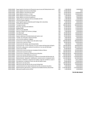 21001101003   Apoyo logistico Secretaria de Planeacion para el area de Ordenamiento territorial 1,00               1.300.000,00           1.300.000,00
21001101005   Apoyo logistico Secretaria de Movilidad                                                0,00        10.000.000,00                    0,00
21001101007   Apoyo logistico a Secretaria de Salud                                                  1,00        10.000.000,00           10.000.000,00
21001101008   Apoyo logistico jovenes a lo bien                                                      1,00        50.000.000,00           50.000.000,00
21001101009   Apoyo logistico secretaria de Hacienda                                                 1,00          1.200.000,00           1.200.000,00
21001101010   Apoyo logistico secretaria de gobierno                                                 1,00          7.000.000,00           7.000.000,00
21001101012   Logistica para la realizacion de las actividades del SGI                               1,00          1.300.000,00           1.300.000,00
21001101013   servicio de apoyo logistico                                                            1,00        25.000.000,00           25.000.000,00
21001101014   apoyo logistico grupo ambiental juvenil amigos de la naturaleza                        1,00          5.000.000,00           5.000.000,00
21101101001   Transporte de alimentos                                                                1,00        60.000.000,00           60.000.000,00
21101201002   Transporte Escolar                                                                     1,00       500.000.000,00          500.000.000,00
21201401001   Decomiso- Secretaria de Gobierno                                                       1,00        15.000.000,00           15.000.000,00
21201401002   Bodega MANA                                                                            1,00        32.000.000,00           32.000.000,00
21201402001   Oficina Fiscalia BACRIM                                                                1,00        15.000.000,00           15.000.000,00
21201403001   Atencion integral a las victimas y testigos                                            1,00          2.500.000,00           2.500.000,00
21201404001   Casa Municipal                                                                         1,00        40.000.000,00           40.000.000,00
21201404002   Escombrera municipal                                                                   1,00        50.000.000,00           50.000.000,00
21301101001   Espacio radial para el fortalecimiento del sector rural                                1,00        10.000.000,00           10.000.000,00
21301101002   Traslado de archivador rodante del Siben                                               1,00          2.800.000,00           2.800.000,00
21301101003   otros servicios poblacion indigena                                                     2,00          8.000.000,00          16.000.000,00
30101101002   Construccion centro integral mixto del adulto mayor                                    1,00       600.000.000,00          600.000.000,00
30101101004   Construccion casa de la mujer                                                          1,00        30.000.000,00           30.000.000,00
30101101005   Construccion de rampas para discapacitados                                             1,00          7.300.000,00           7.300.000,00
30101102001   Construccion de " km de Cicloruta, en el area urbana del Municipio de Apartado         1,00       100.000.000,00          100.000.000,00
30101102002   Suministro, adecuacion, cambio de semaforos en las vias del Municipio                  1,00       262.549.091,00          262.549.091,00
30101103001   Construccion CETRA                                                                     1,00        25.000.000,00           25.000.000,00
30101103002   Construccion centro de Atencion inmediata CAI Barrio Obrero                            1,00       220.000.000,00          220.000.000,00
30101104001   construccion casa de la cultura                                                        1,00       300.000.000,00          300.000.000,00
30101104002   Construccion y ampliacion infraestructura educativa                                    1,00     6.000.000.000,00        6.000.000.000,00
30101104003   Construccion parque biblioteca comuna 2                                                1,00       350.000.000,00          350.000.000,00
30101105001   Construccion de puente peatonal en el Barrio la Esmeralda del Municipio de Apartado ,001        1.700.000.000,00        1.700.000.000,00
30201101001   Mantenimiento, reparacion, modificacion, reconstruccion e instalacion de bienes/equipos (semaforos)
                                                                                                     1,00       263.000.000,00          263.000.000,00
30201102001   Suministro, instalacion y reparacion de rejillas y tapas de sumideros y cajas de inspeccion de las vias del municipio de Apartado
                                                                                                     3,00        11.337.000,00           34.011.000,00
30201103003   Remodelacion y ampliacion Centro de vida Dia adulto mayor                              1,00        70.000.000,00           70.000.000,00
30201104001   Adecuacion casa de justicia                                                            1,00       100.000.000,00          100.000.000,00
30201104002   Adecuacion base del ejercito de san jose de Apartado                                   1,00        60.000.000,00           60.000.000,00
30201104003   mantenimiento de las sedes locativas de los CAI y la estacion de policia               1,00          5.000.000,00           5.000.000,00
30201105001   Mantenimiento.adecuaacion y reparacion de Establecimientos educactivos                 1,00     1.120.000.000,00        1.120.000.000,00
30201106002   Adecuacion pasillo acceso archivo                                                      1,00          5.200.000,00           5.200.000,00

                                                                                                                                 78.539.486.268,00
 