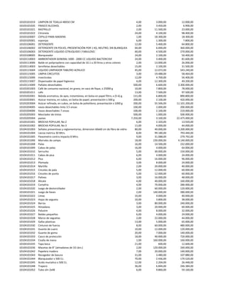 10103101019   LIMPION DE TOALLA 48X50 CM                                                          4,00           3.000,00       12.000,00
10103101020   FRASCO ALCOHOL                                                                      2,00           3.450,00        6.900,00
10103101021   RASTRILLO                                                                           2,00          11.500,00       23.000,00
10103101022   Citronela                                                                          24,00           4.100,00       98.400,00
10103103007   CEPILLO PARA MADERA                                                                 1,00          18.300,00       18.300,00
10103105001   esponjas                                                                            6,00           1.300,00        7.800,00
10103106001   DETERGENTE                                                                         12,00           5.400,00       64.800,00
10103106002   DETERGENTE EN POLVO, PRESENTACIÓN POR 1 KG, NEUTRO, SIN BLANQUEADOR, DE USO GENERAL, SIN FRAGANCIA
                                                                                                 60,00           6.000,00      360.000,00
10103106003   DETERGENTE LIQUIDO I279LIQUIDO ( FABULOSO )                                        60,00           4.500,00      270.000,00
10103108005   Blanqueador                                                                        24,00           2.100,00       50.400,00
10103110003   AMBIENTADOR GENERAL 1000 - 2000 CC LIQUIDO BACTERICIDA                             24,00           3.400,00       81.600,00
10103113006   Balde en polipropileno con capacidad de 10.1 a 20 litros y otros colores            2,00          13.000,00       26.000,00
10103114003   Servilletas desechables                                                            15,00           2.100,00       31.500,00
10103115004   LIQUIDO LIMPIADOR TABLERO ACRILICO                                                 45,00          12.072,00      543.240,00
10103115005   LIMPIA CIRCUITOS                                                                    3,00          19.488,00       58.464,00
10103115006   insecticidas                                                                       12,00           4.700,00       56.400,00
10103115007   Dispensador de papel higienico                                                      4,00          12.300,00       49.200,00
10103115009   Pañales desechables                                                               500,00           6.600,00    3.300.000,00
10103201003   Café de consumo nacional, en grano, en saco de fique, x 25000 g                    10,00           7.800,00       78.000,00
10103201011   cafe                                                                               13,00           7.500,00       97.500,00
10103202001   Bebida aromatica, de apio, instantánea, en bolsa en papel filtro, x (5-6) g       131,00           6.800,00      890.800,00
10103203001   Azúcar morena, en cubos, en bolsa de papel, presentación x 500 g                  200,00           2.100,00      420.000,00
10103203004   Azúcar refinada, en cubos, en bolsa de polietileno, presentación x 1000 g         200,00          55.506,00   11.101.200,00
10103204005   vasos desechables tinto 3.5 onzas                                                 100,00           2.000,00      200.000,00
10103204006   Vasos desechables 7 onzas                                                         100,00           2.100,00      210.000,00
10103205003   Mezclador de tintos                                                               500,00           1.000,00      500.000,00
10103205004   pastas                                                                          7.250,00           3.100,00   22.475.000,00
10104101001   BROCHA POPULAR, No 2                                                                6,00           2.320,00       13.920,00
10104101002   BROCHA POPULAR, No 3                                                               11,00           4.000,00       44.000,00
10104101003   Señales preventivas y reglamentarias, dimension 60x60 cm de fibra de vidrio y reflectividad alta
                                                                                                 80,00          40.000,00    3.200.000,00
10104101004   Lienza metrica 30 Mtrs.                                                             8,00          99.180,00      793.440,00
10104101005   Flexometro contra impacto 8 Mtrs.                                                   9,00          31.088,00      279.792,00
10104101006   Morrales de campo                                                                  18,00         230.000,00    4.140.000,00
10104101008   Palas                                                                              16,00          14.500,00      232.000,00
10104101009   Cabos de palas                                                                     16,00           4.000,00       64.000,00
10104101010   Serrucho                                                                            5,00          30.000,00      150.000,00
10104101011   Cabos de pica                                                                       6,00           4.000,00       24.000,00
10104101012   Pica                                                                                6,00          16.000,00       96.000,00
10104101013   Plomada                                                                             3,00           8.000,00       24.000,00
10104101014   Martillo                                                                            2,00          20.000,00       40.000,00
10104101015   Cinceles de pala                                                                    5,00          12.000,00       60.000,00
10104101016   Cinceles de punta                                                                   5,00          12.000,00       60.000,00
10104101017   Palines                                                                             3,00          16.000,00       48.000,00
10104101018   Alicate                                                                             4,00          40.000,00      160.000,00
10104101019   Cortafrio                                                                           4,00          70.000,00      280.000,00
10104101020   Juego de destornillador                                                             2,00          60.000,00      120.000,00
10104101021   Juego de llaves                                                                     2,00         140.000,00      280.000,00
10104101022   Limas                                                                              10,00           4.000,00       40.000,00
10104101023   Hojas de segueta                                                                   10,00           3.800,00       38.000,00
10104101024   Barras                                                                              3,00          80.000,00      240.000,00
10104101025   Almadana                                                                            3,00          20.000,00       60.000,00
10104101026   Palustre                                                                            4,00           8.000,00       32.000,00
10104101027   Baldes pequeños                                                                     6,00           4.000,00       24.000,00
10104101028   Marco de seguetas                                                                   2,00          22.000,00       44.000,00
10104101029   Gafas plasticas                                                                    13,00           5.000,00       65.000,00
10104101030   Cinturon de fuerza                                                                  8,00          60.000,00      480.000,00
10104101031   Guante de cuero                                                                    10,00          12.000,00      120.000,00
10104101032   Guante de goma                                                                     20,00           7.000,00      140.000,00
10104101033   Casco de protección                                                                18,00          40.000,00      720.000,00
10104101034   Cizalla de mano                                                                     1,00         160.000,00      160.000,00
10104101035   Tapa boca                                                                          21,00             600,00       12.600,00
10104101036   Macetas de 8" (almadanas de 33 Lbrs.)                                               2,00         120.000,00      240.000,00
10104101042   Papelera madera                                                                     7,00          20.000,00      140.000,00
10104101043   Recogedor de basura                                                                31,00           3.480,00      107.880,00
10104101044   Blanqueador x 500 Cc.                                                              70,00           2.436,00      170.520,00
10104101045   Acido muriatico x 500 Cc.                                                          12,00           2.204,00       26.448,00
10104101048   Trapero                                                                            36,00           6.844,00      246.384,00
10104101052   Tubo slin 2x48                                                                      6,00           9.860,00       59.160,00
 